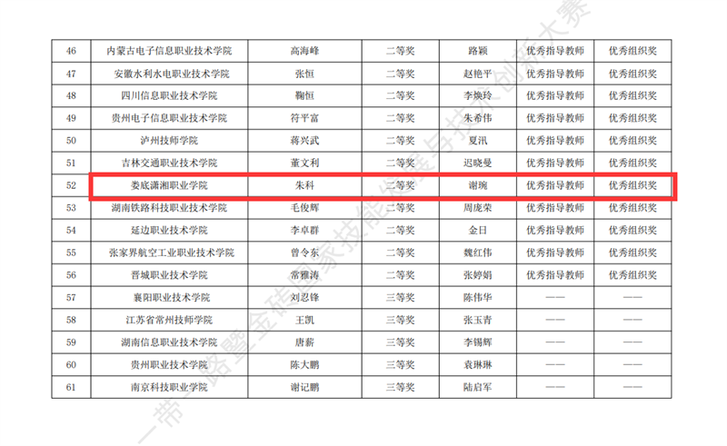 喜讯！我校学生荣获国家技术创新大赛二等奖