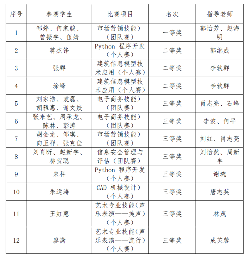 我校在全省职业院校技能竞赛中再创佳绩