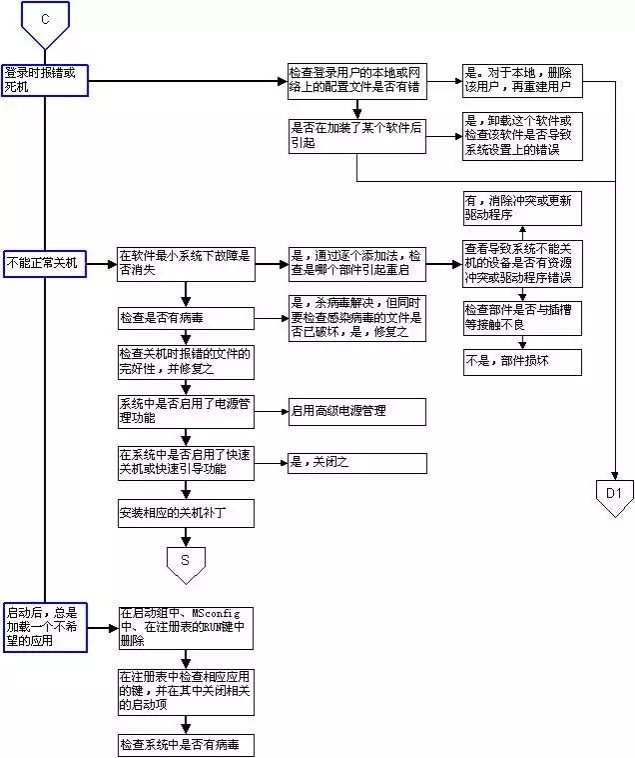 超牛的电脑故障判断与维修流程图，潜心研究，必成大神